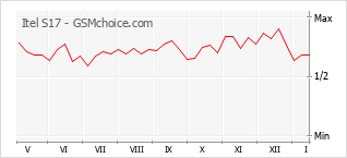 Diagramm der Poplularitätveränderungen von Itel S17