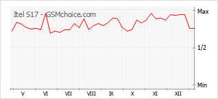 Popularity chart of Itel S17