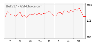 Le graphique de popularité de Itel S17