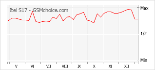 Populariteit van de telefoon: diagram Itel S17