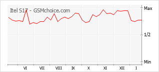 Диаграмма изменений популярности телефона Itel S17