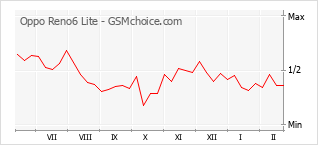 Diagramm der Poplularitätveränderungen von Oppo Reno6 Lite