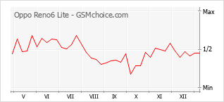 Grafico di modifiche della popolarità del telefono cellulare Oppo Reno6 Lite