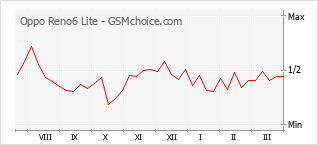 Populariteit van de telefoon: diagram Oppo Reno6 Lite