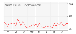 Diagramm der Poplularitätveränderungen von Archos T96 3G