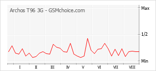 Gráfico de los cambios de popularidad Archos T96 3G