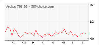 Grafico di modifiche della popolarità del telefono cellulare Archos T96 3G