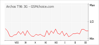 Populariteit van de telefoon: diagram Archos T96 3G