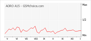 Diagramm der Poplularitätveränderungen von AORO A15