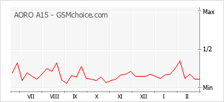 Popularity chart of AORO A15