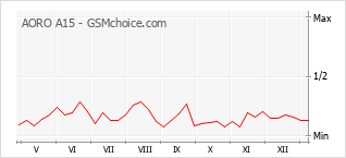 Gráfico de los cambios de popularidad AORO A15