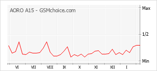 Le graphique de popularité de AORO A15
