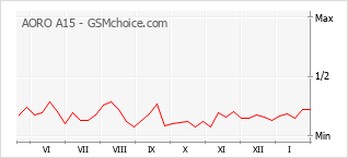 Диаграмма изменений популярности телефона AORO A15