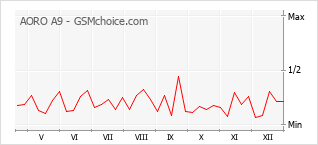 Diagramm der Poplularitätveränderungen von AORO A9