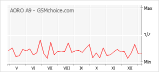 Gráfico de los cambios de popularidad AORO A9