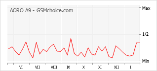 Le graphique de popularité de AORO A9