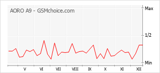 Grafico di modifiche della popolarità del telefono cellulare AORO A9
