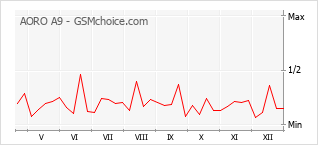 Populariteit van de telefoon: diagram AORO A9