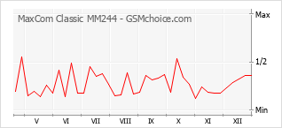 Popularity chart of MaxCom Classic MM244