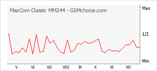 Gráfico de los cambios de popularidad MaxCom Classic MM244
