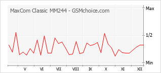 Le graphique de popularité de MaxCom Classic MM244