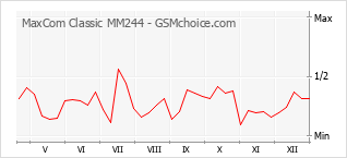 Populariteit van de telefoon: diagram MaxCom Classic MM244