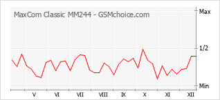 Traçar mudanças de populariedade do telemóvel MaxCom Classic MM244