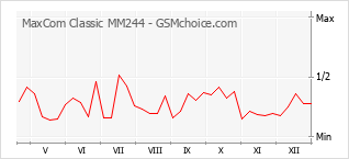 Диаграмма изменений популярности телефона MaxCom Classic MM244