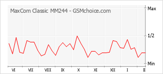 手機聲望改變圖表 MaxCom Classic MM244