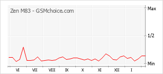 Gráfico de los cambios de popularidad Zen M83