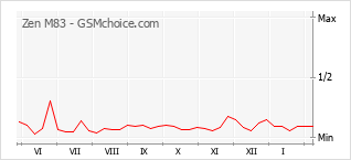 Grafico di modifiche della popolarità del telefono cellulare Zen M83