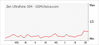 Diagramm der Poplularitätveränderungen von Zen Ultrafone 304