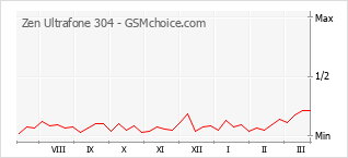 Grafico di modifiche della popolarità del telefono cellulare Zen Ultrafone 304