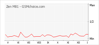 Popularity chart of Zen M81
