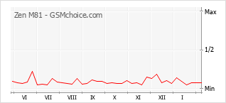 Gráfico de los cambios de popularidad Zen M81