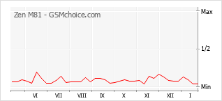 Populariteit van de telefoon: diagram Zen M81