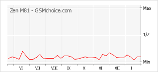 Traçar mudanças de populariedade do telemóvel Zen M81
