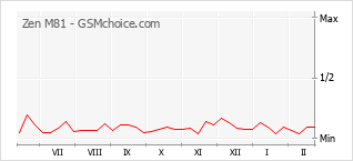 Диаграмма изменений популярности телефона Zen M81