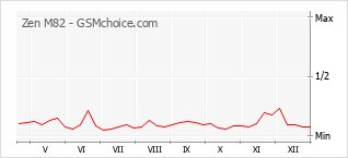 Popularity chart of Zen M82