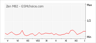 Gráfico de los cambios de popularidad Zen M82