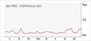 Le graphique de popularité de Zen M82