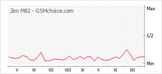 Populariteit van de telefoon: diagram Zen M82
