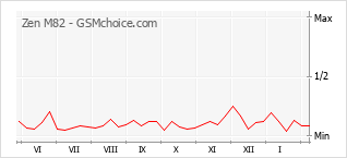 Диаграмма изменений популярности телефона Zen M82
