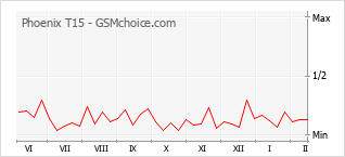Popularity chart of Phoenix T15