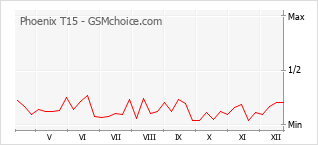 Le graphique de popularité de Phoenix T15