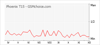 Grafico di modifiche della popolarità del telefono cellulare Phoenix T15