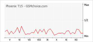 Traçar mudanças de populariedade do telemóvel Phoenix T15