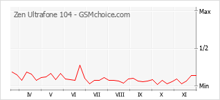 手机声望改变图表 Zen Ultrafone 104
