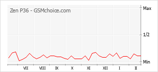 Diagramm der Poplularitätveränderungen von Zen P36