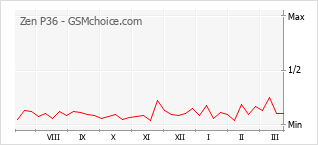 Popularity chart of Zen P36